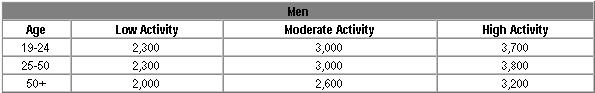 Daily Calorie intake  for men