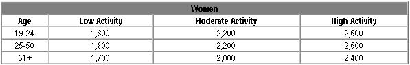 Calories for Women 